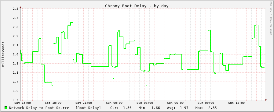 Chrony sync delay graph - day