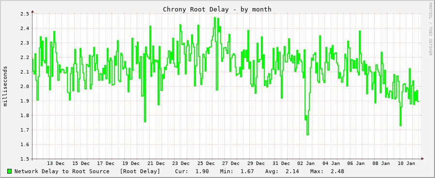 Chrony sync delay graph - month