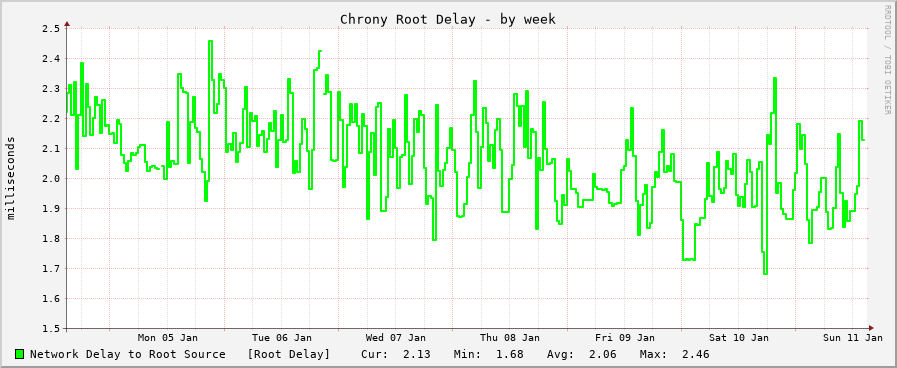 Chrony sync delay graph - week