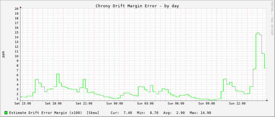 Chrony clock frequency drift graph - day