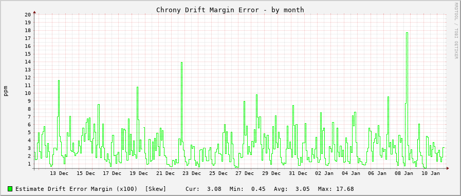 Chrony clock frequency drift graph - month