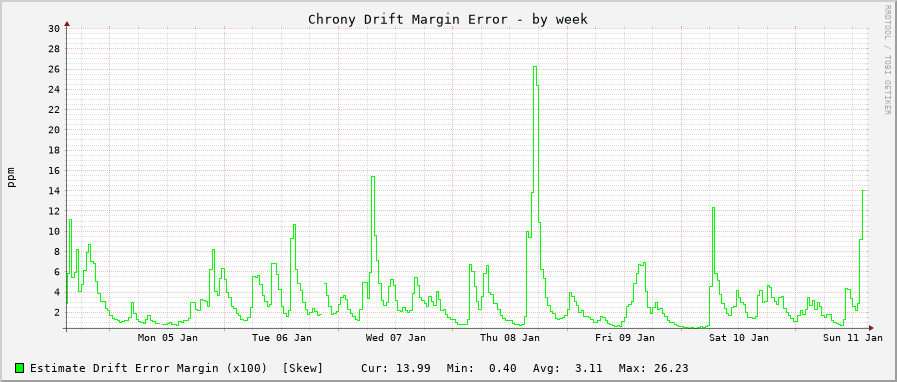 Chrony clock frequency drift graph - week