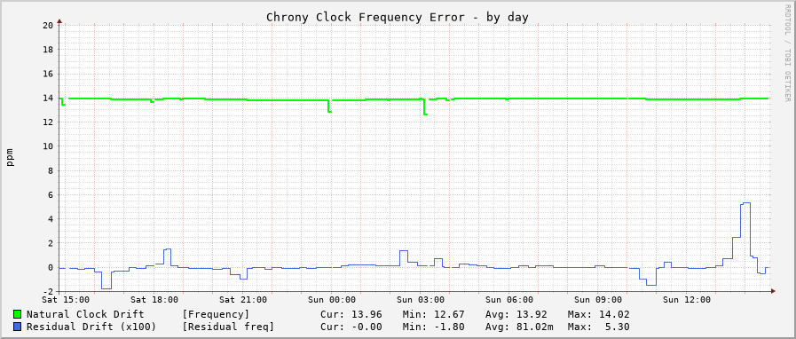 Chrony clock frequency graph - day