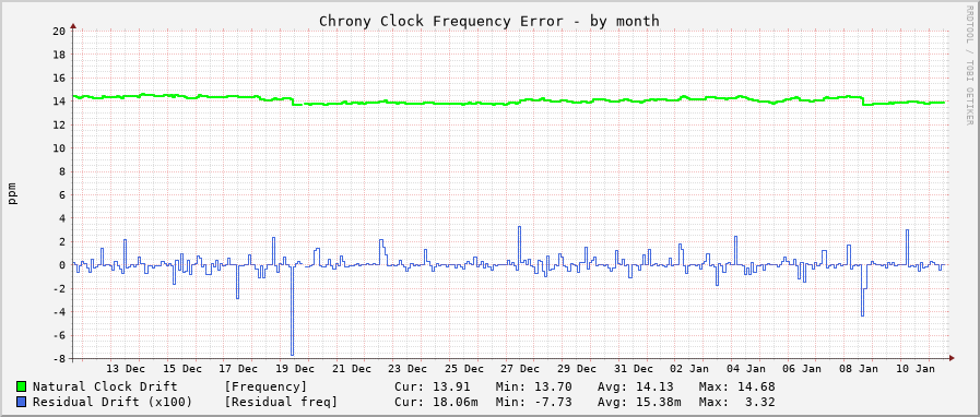 Chrony clock frequency graph - month