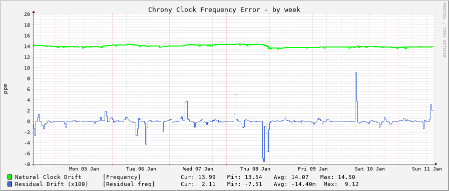 Chrony clock frequency graph - week