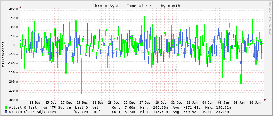 Chrony system clock offset graph - month