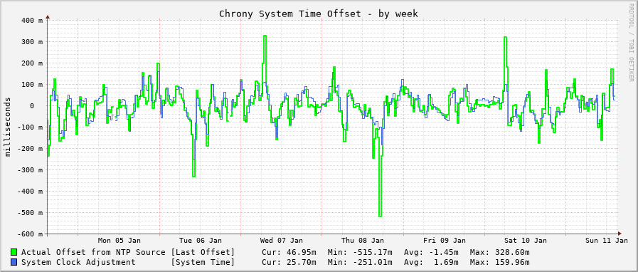Chrony system clock offset graph - week