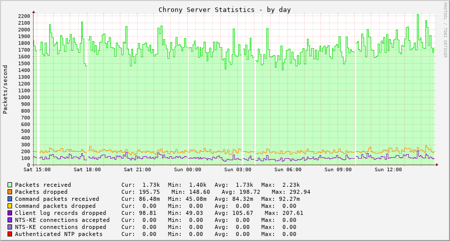 Chrony server statistics graph - day