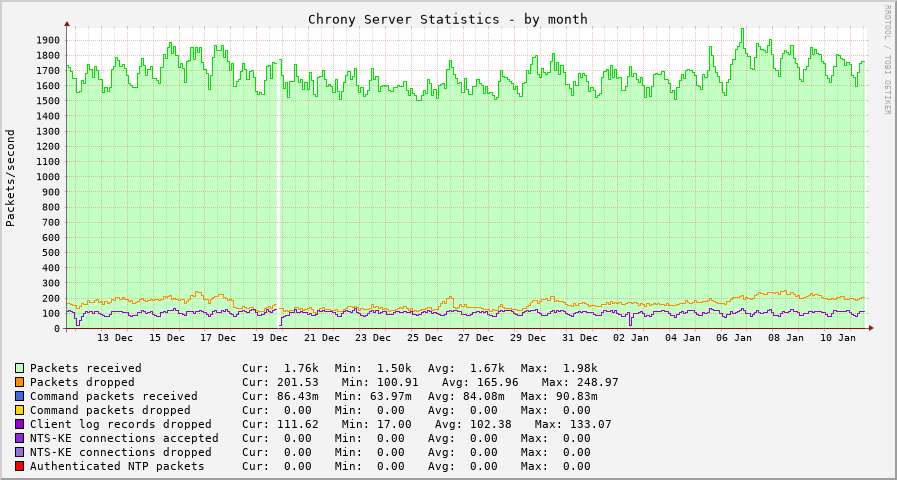 Chrony server statistics graph - month