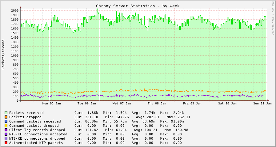 Chrony server statistics graph - week