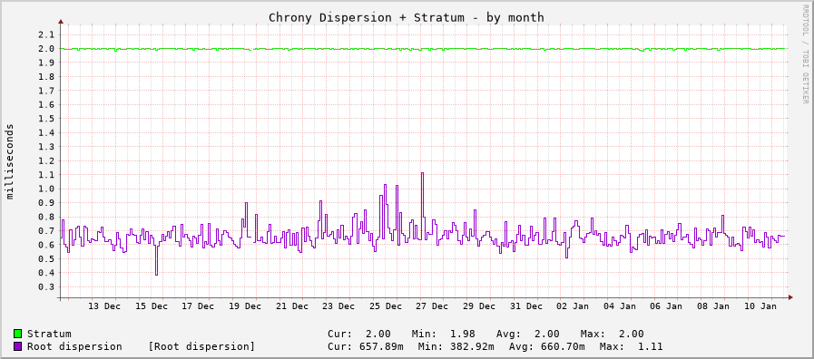 Chrony system clock tracking graph - month