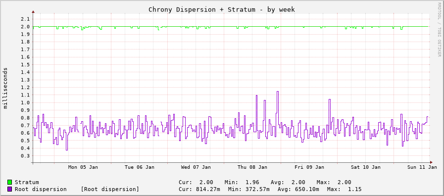 Chrony system clock tracking graph - week