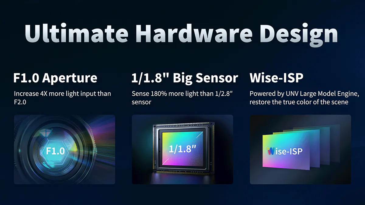 Infographic with the text Ultimate Hardware Design on top. Below the text F1.0 aperture, 1/1.8 Big Sensor, and Wise-ISP and shown, with a small technical image showing each feature.